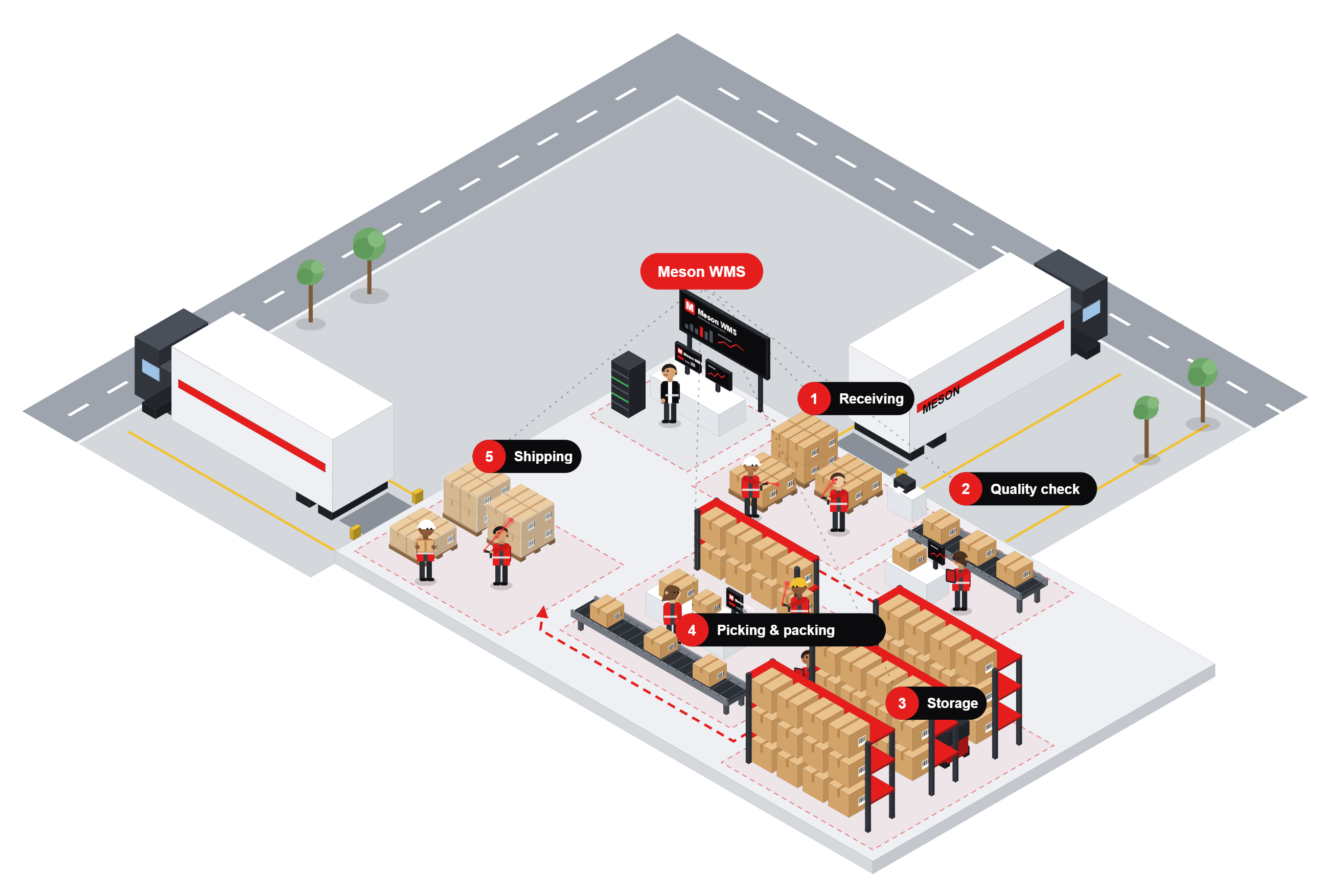Warehouse process flow showing where Meson WMS is used: receiving, quality check, storage, picking and packing, and shipping